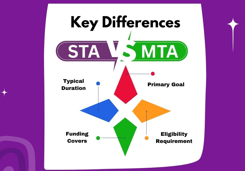 Icon-based comparison showing key differences between STA and MTA NDIS accommodation funding and inclusions